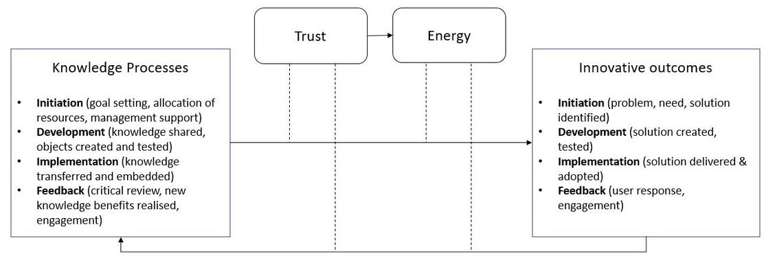 The knowledge based innovation framework that we call InnoWise. Connecting knowledge, trust and energy to create successful innovative outcomes.