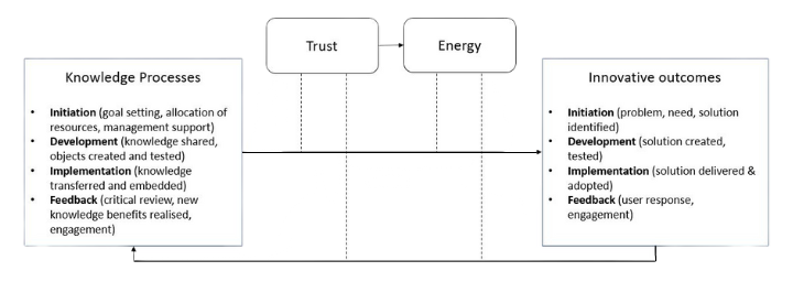 Theknowledge-based innovation framework called InnoWise, showing how knowledge, trust, energy created successful innovative outcomes