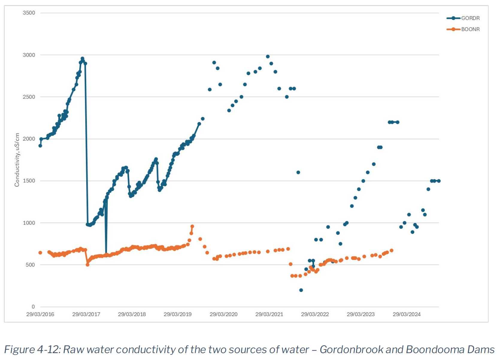 Gordonbrook conductivity chart