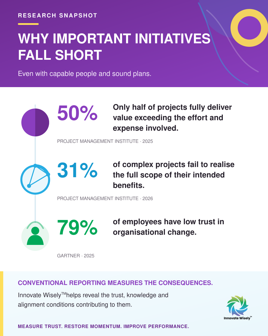 Statistics showing project delivery, complex-project benefits and employee trust in organisational change.